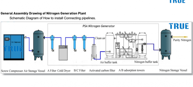 20Nm3 / h Harga Rendah Generator Durable Nitrogen Berkualitas Tinggi untuk Pelestarian Sayuran Segar dengan Gaya Swing Adsorpsi Tekanan